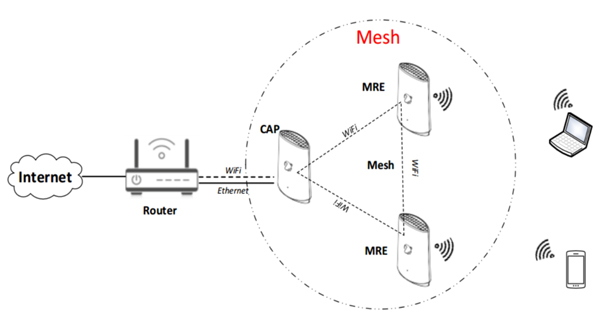 Mô hình lắp đặt Internet không dây bằng Wifi Mesh
